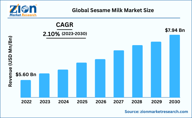 Global Sesame Milk Market Size