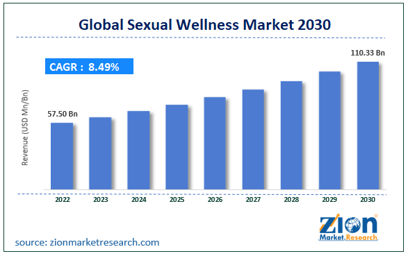 Global Sexual Wellness Market Size