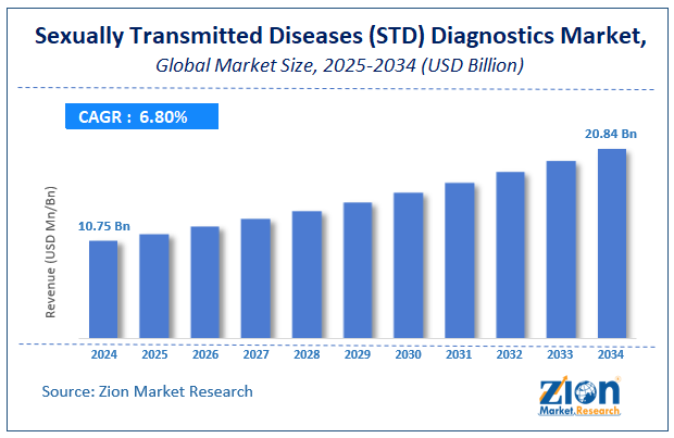 Global Sexually Transmitted Diseases (STD) Diagnostics Market Size