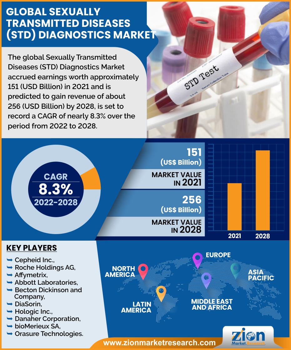 Global Sexually Transmitted Diseases (STD) Diagnostics Market