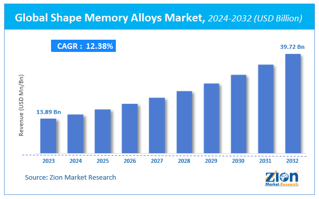 Global Shape Memory Alloys Market Size