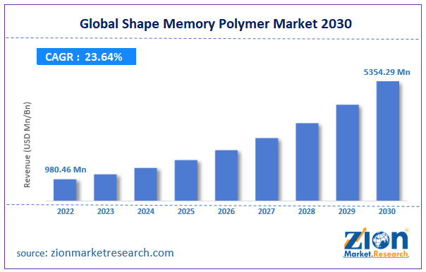 Shape Memory Polymer Market Size