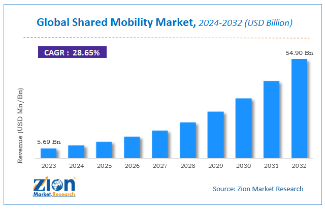 Global Shared Mobility Market Size