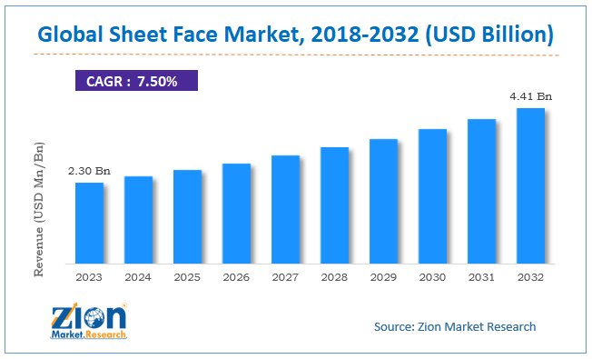 Sheet Face Market Size
