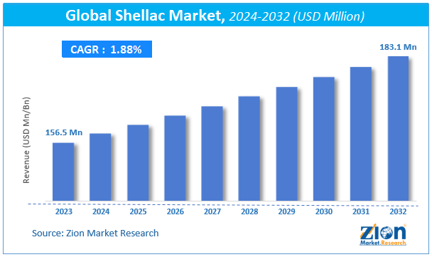 Shellac Market Size