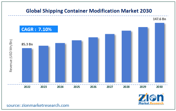 Global Shipping Container Modification Market Size
