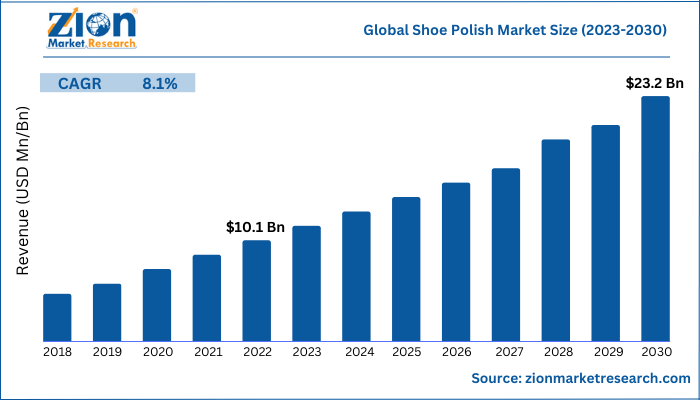 https://www.zionmarketresearch.com/content/uploadedimages/global-shoe-polish-market-size.png