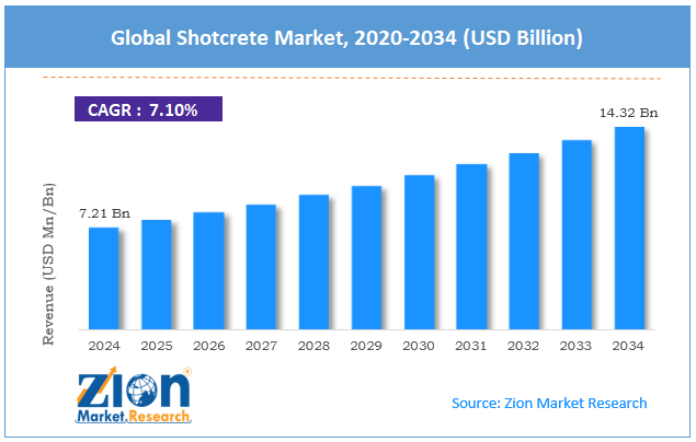Global Shotcrete Market Size