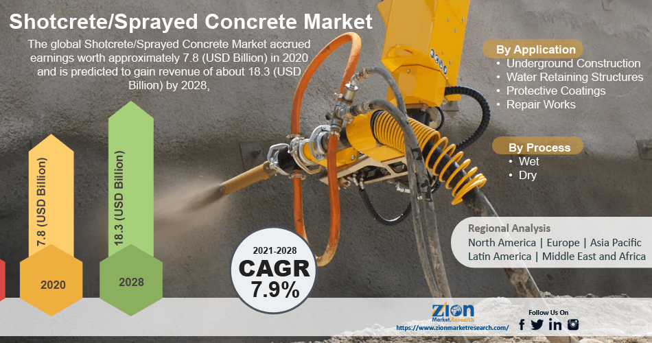Shotcrete/Sprayed Concrete Market Size, Case Study, Growth, Trends, Demand by 2028