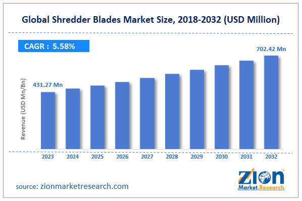 Global Shredder Blades Market Size
