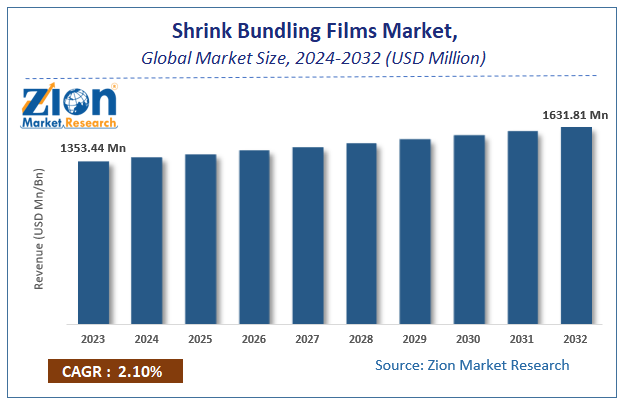 Shrink Bundling Films Market Size
