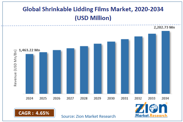 Global Shrinkable Lidding Films Market Size
