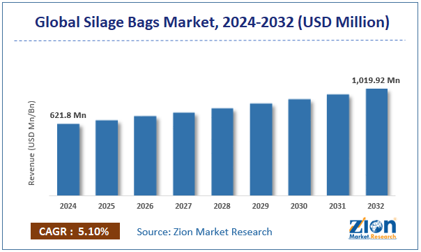 Silage Bags Market Size