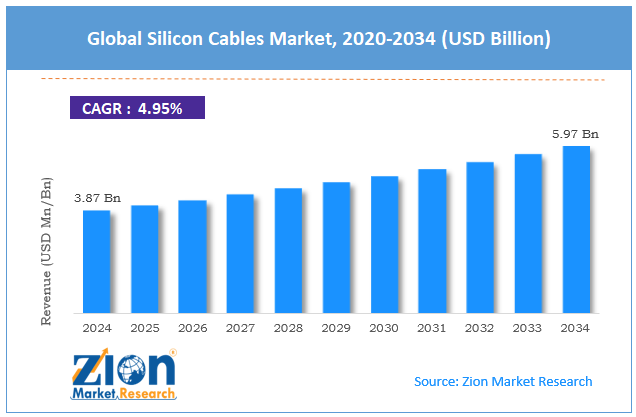 Global Silicon Cables Market Size