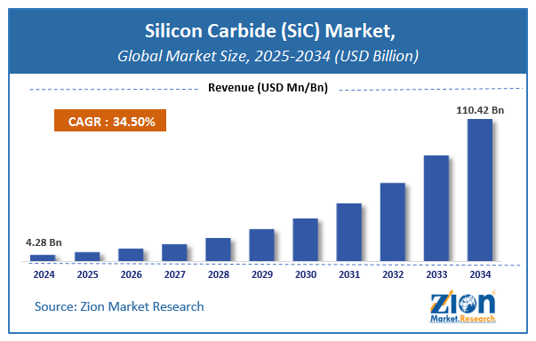 Global Silicon Carbide (SiC) Market size for Electric Vehicles