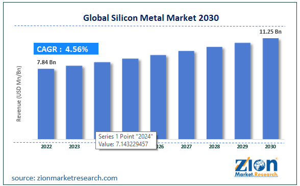 Global Silicon Metal Market Size