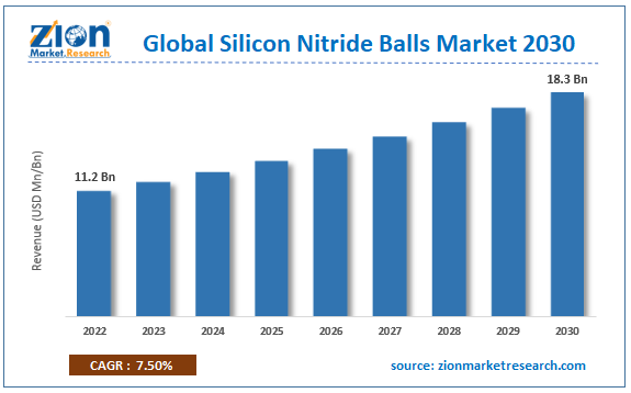 Global Silicon Nitride Balls Market Size