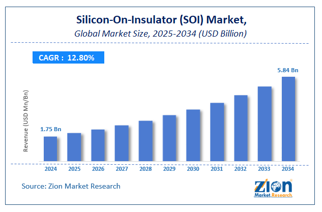 Global Silicon-On-Insulator Market Size