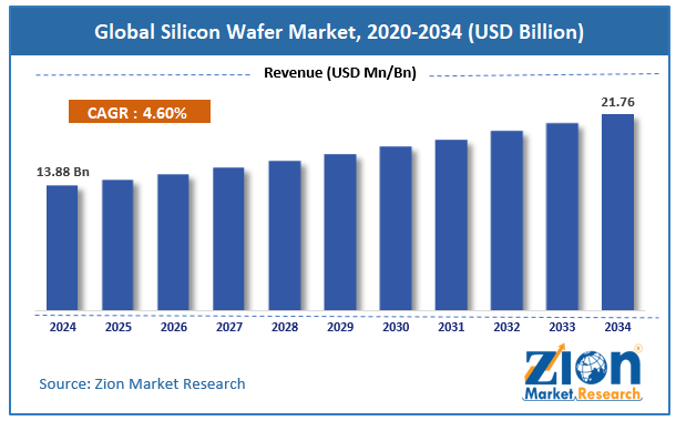 Global Silicon Wafer Market Size