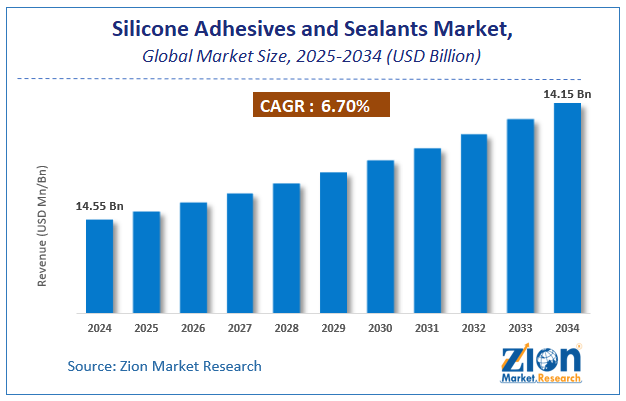 Silicone Adhesives and Sealants Market Size