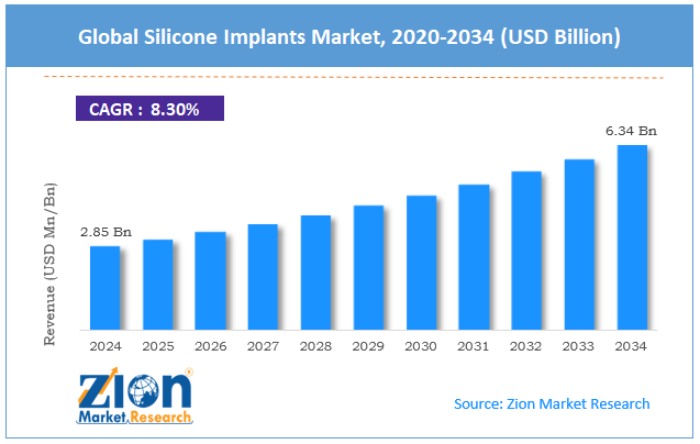 Global Silicone Implants Market Size