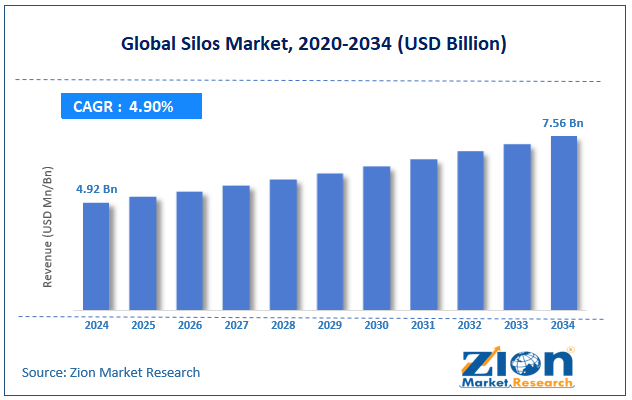 Global Silos Market Size