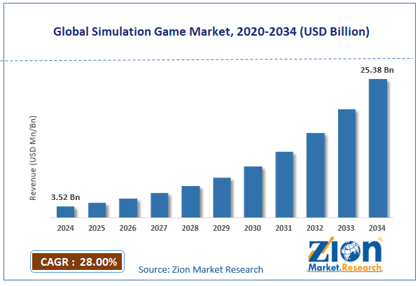 Global Simulation Game Market Size