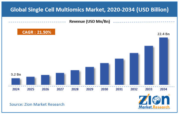 Global Single Cell Multiomics Market Size