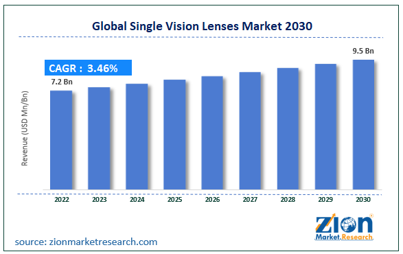Global Single Vision Lenses Market Size