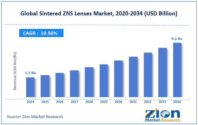 Global Sintered ZNS Lenses Market Size