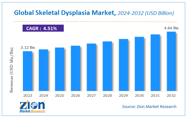 Global Skeletal Dysplasia Market
