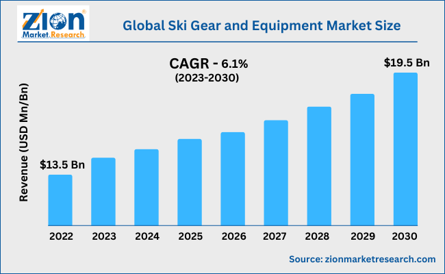 Global Ski Gear and Equipment Market Size