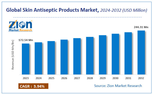 Global Skin Antiseptic Products Market Size