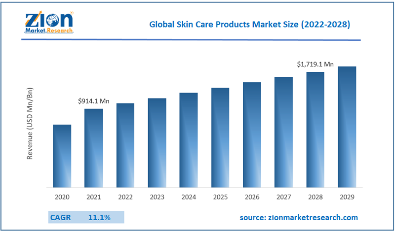 Global Skin Care Products Market Size