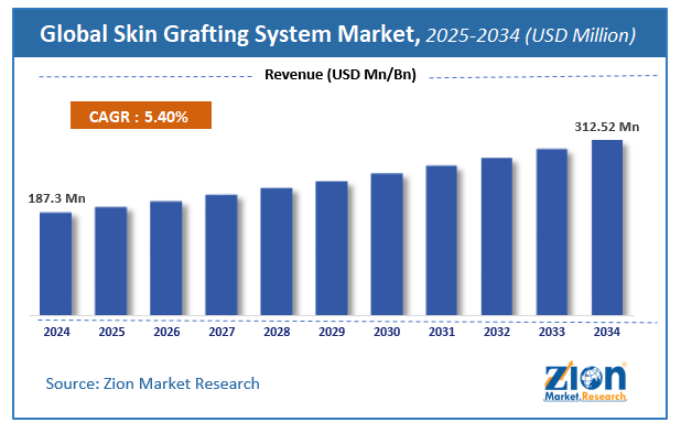 Global Skin Grafting System Market Size