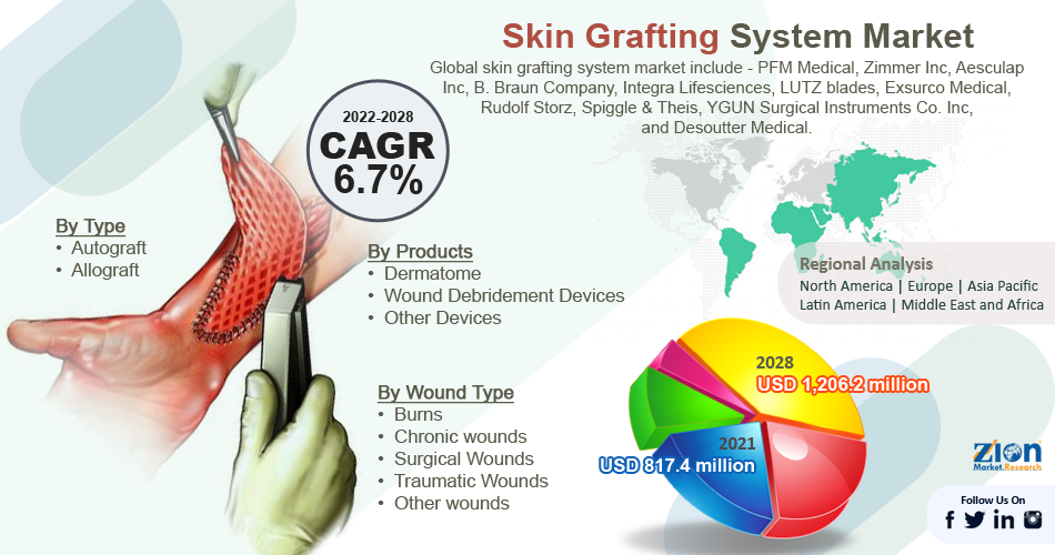 Global Skin Grafting System Market