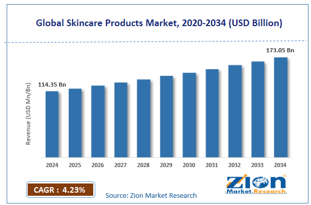 Global Skincare Products Market Size