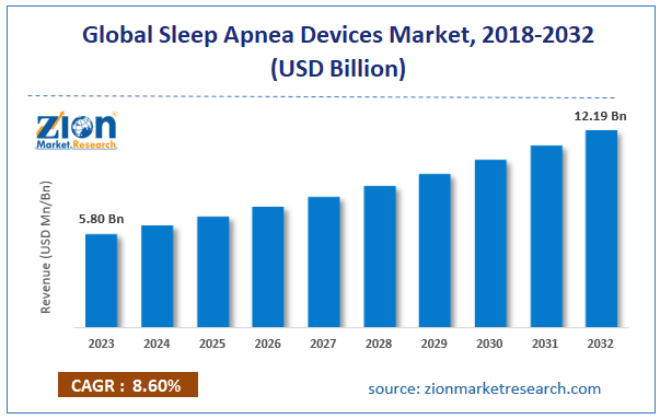 Global Sleep Apnea Devices Market Size, 2018-2032