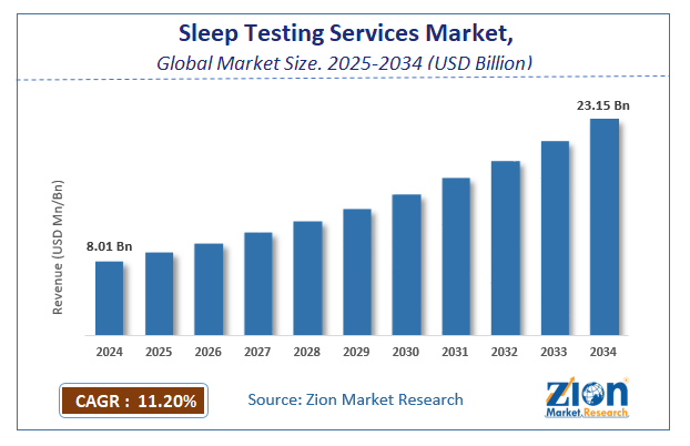 Global Sleep Testing Services Market Size.