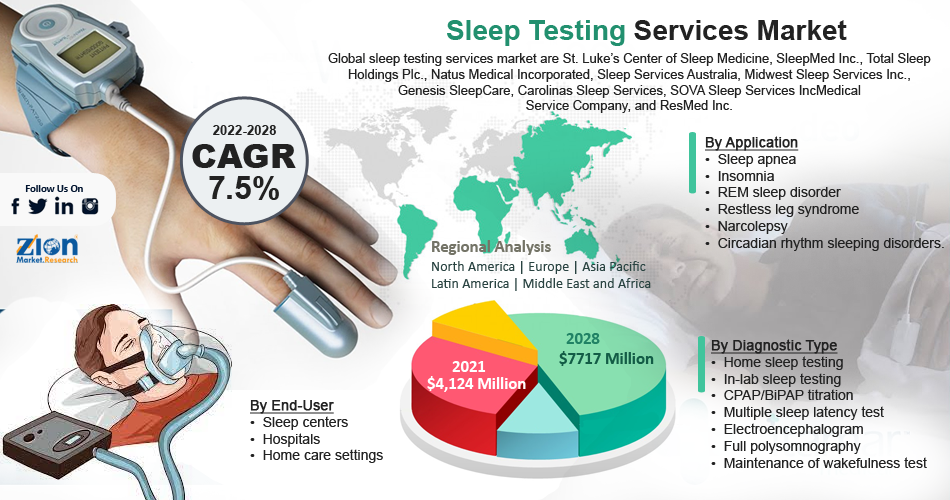 Global Sleep Testing Services Market