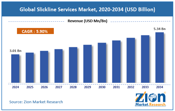 Global Slickline Services Market Size