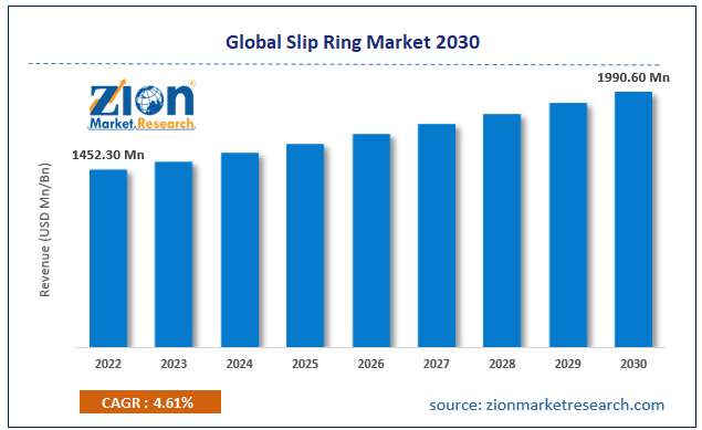 Glonbal Slip Ring Market Size