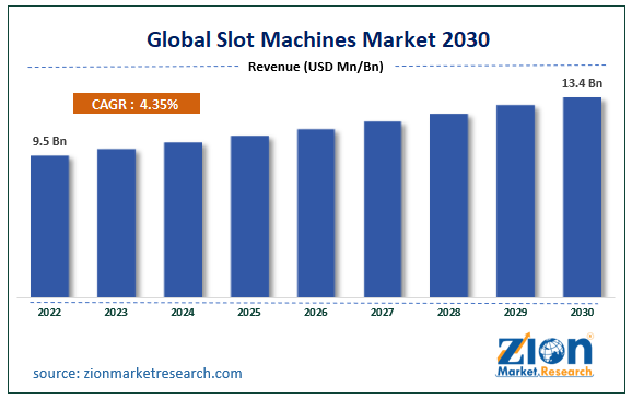 Global Slot Machines Market Size