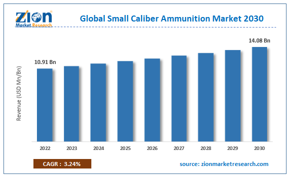 Global Small Caliber Ammunition Market Size