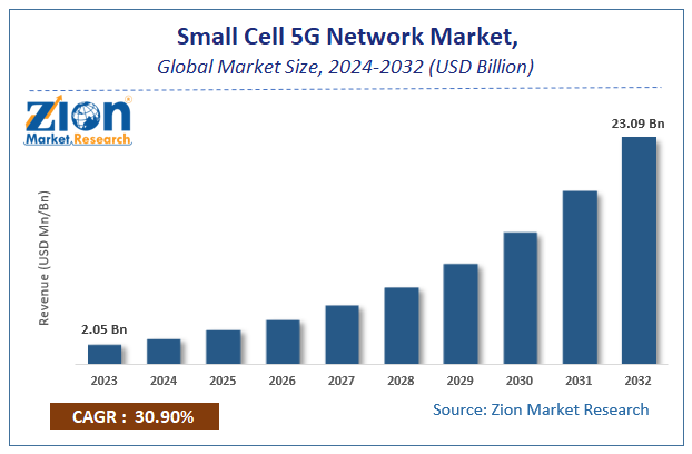 Small Cell 5G Network Market Size