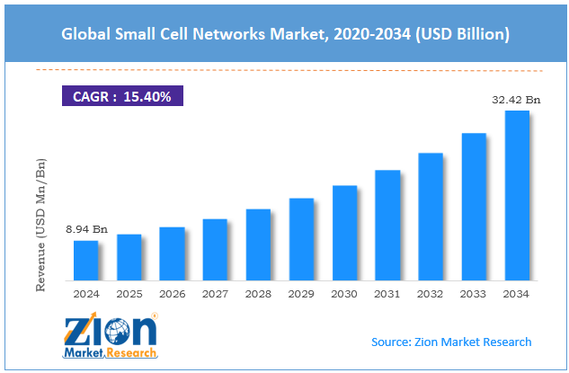Global Small Cell Networks Market Size