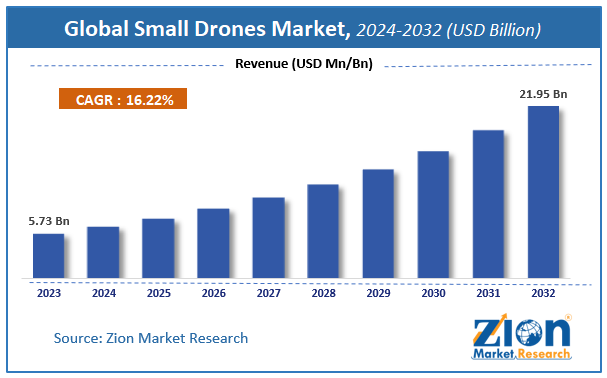 Global Small Drones Market Size