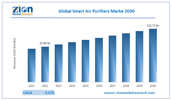 Smart Air Purifiers Market Size