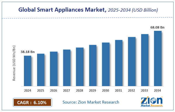 Global Smart Appliances Market Size