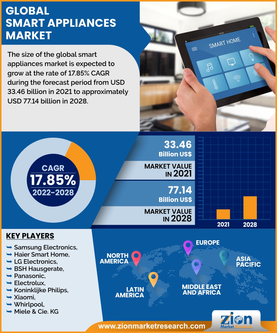 Global Smart Appliances Market 